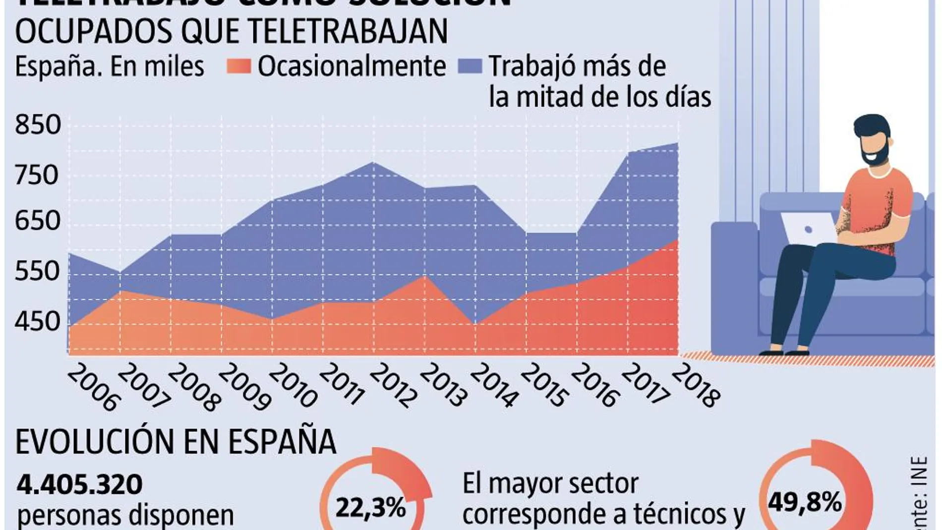 teletrabajo en españa