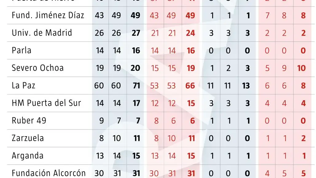 Listado hospitales de la comunidad de madrid con enfermos por coranavirus 24 de marzo