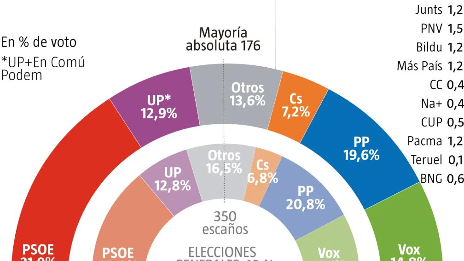 CIS PORCENTAJE DE VOTO MARZO 2020
