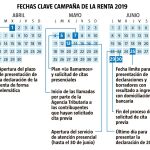 Fechas clave de la campaña