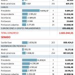 Sueldos Congreso y Senado