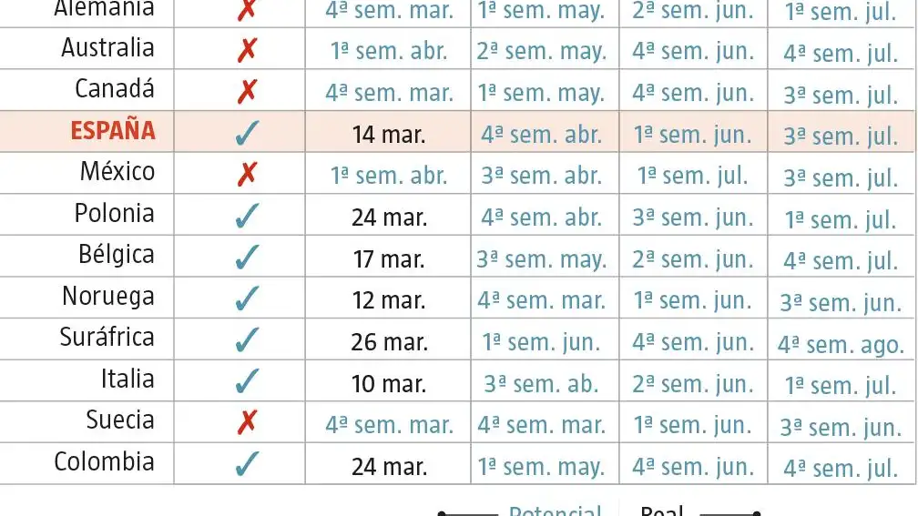 Tiempos estimados del bloqueo por países