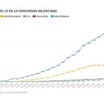 Evolución del covid-19 en la Comunitat Valenciana