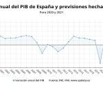 Variación anual del PIB y previsiones del FMI para 2020 y 2021 (14 de abril de 2020)EPDATA14/04/2020