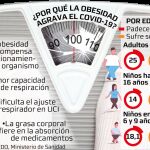 ¿Por qué la obesidad agrava el Covid-19?