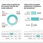 Así valora España la gestión de los primeros 100 días del nuevo Gobierno de Sánchez