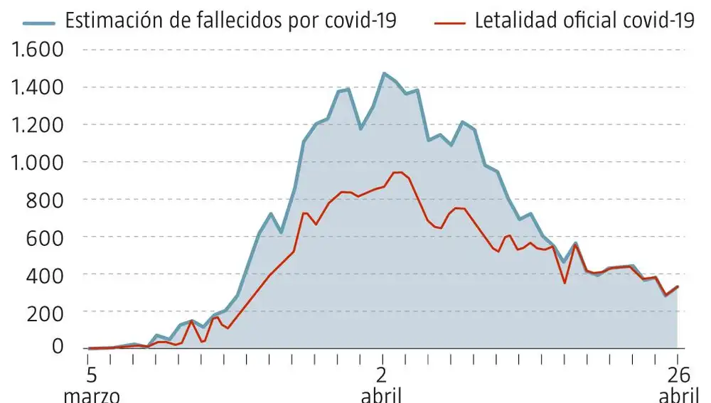 Estimación de muertes por covid-19 versus datos oficiales sobre letalidad del virus