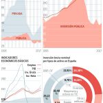 La evolución de la inversión