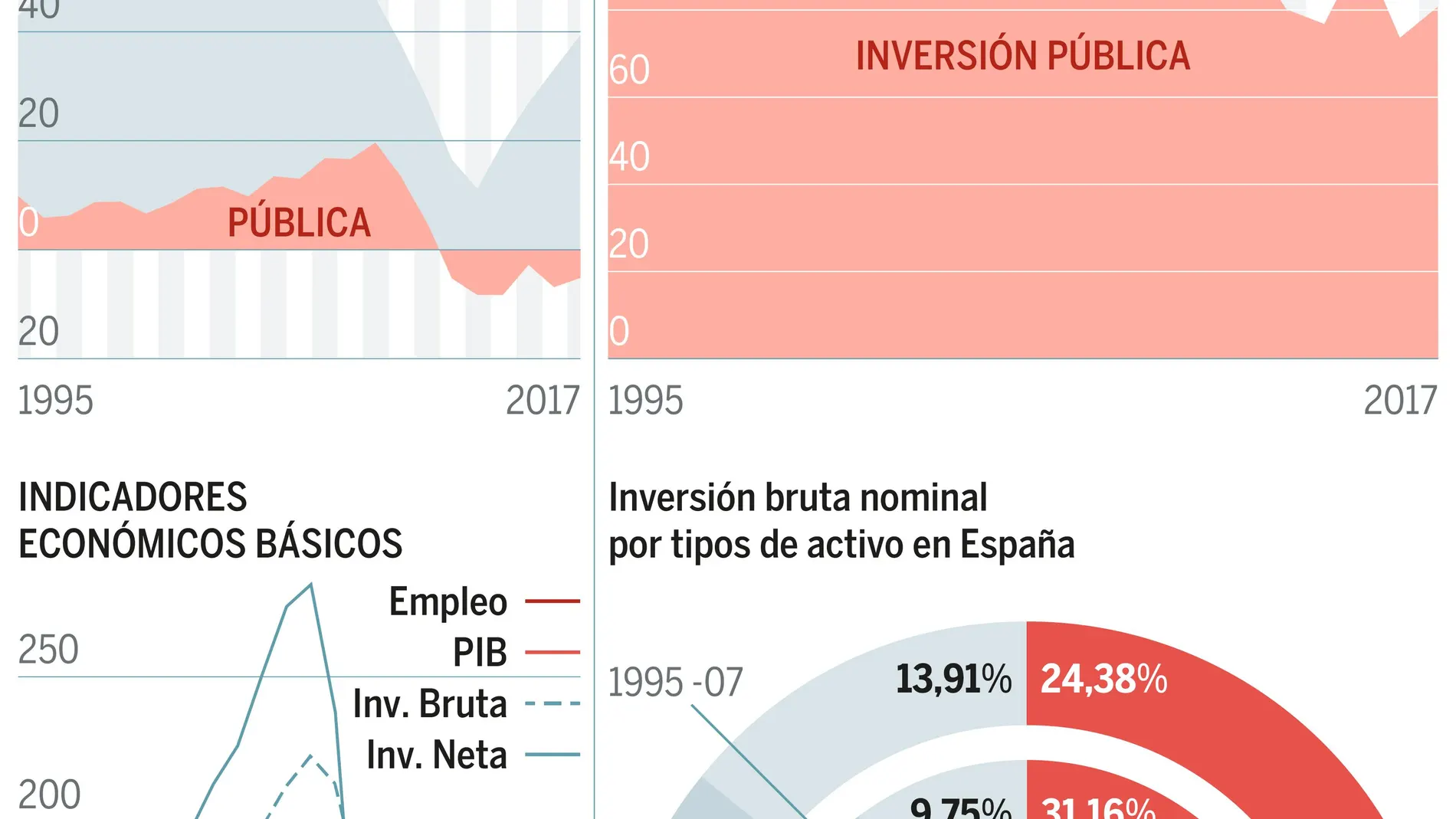 La evolución de la inversión
