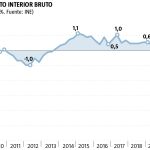 Evolución producto interior bruto I trimestre 2020