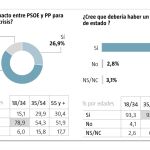 Nueve de cada diez creen que debería haber un gran pacto de estado. En el caso de los votantes socialistas rechazan un acuerdo solo con el PP