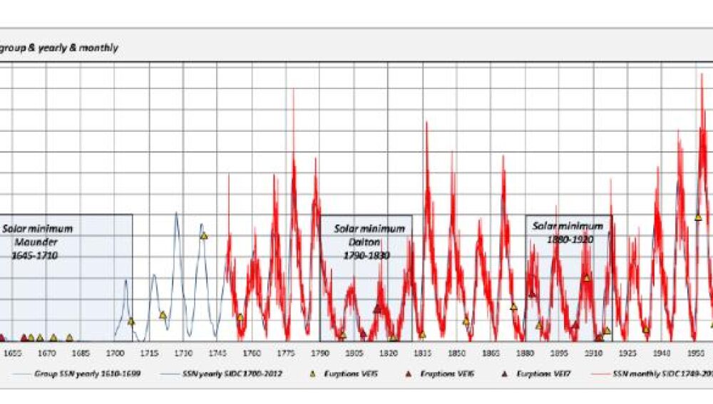 Gráfico en cuyo eje horizontal se indican los años entre principios de 1600 y los 2000. En el eje vertical se indica el número de manchas solares contadas cada año como indicador de la actividad electromagnética del Sol. Los triángulos indican las erupciones volcáncias. (Gráfico del documento de la sesión "Volcanism, tectonics, impacts and other geological processes across the Solar System" presentada en la Unión Europea de Geociencias de 2014)