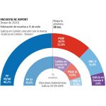 Encuesta electoral NC Report, autonómicas Galicia