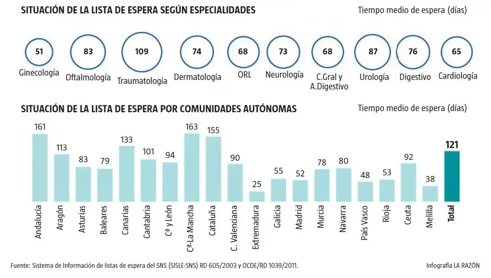 La sanidad pública se enfrentó a la pandemia con cifras récord de listas de espera