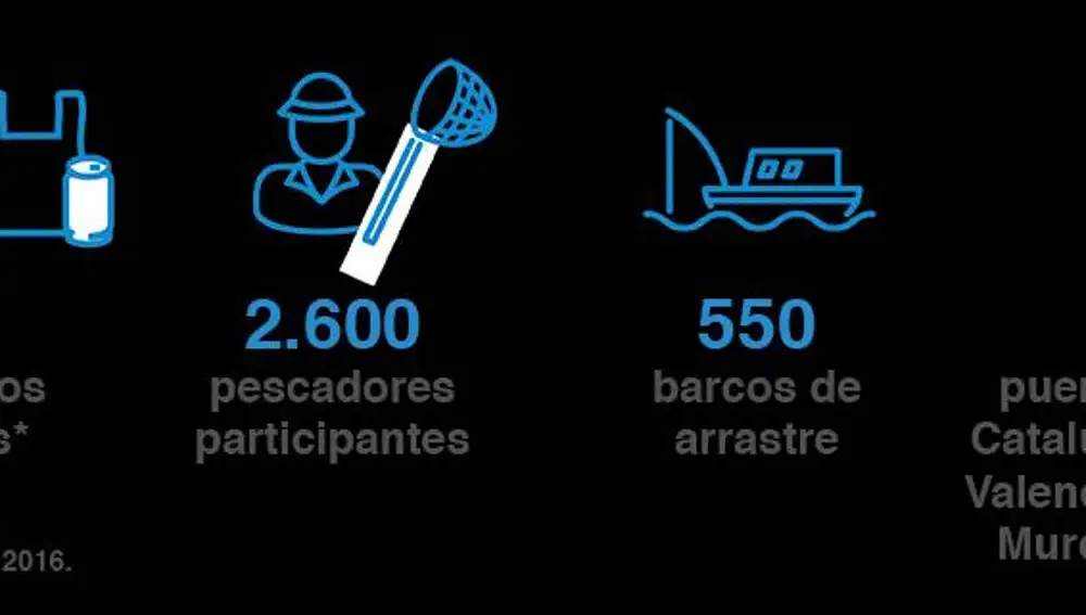 Datos de reciclaje en los océanos desde 2016