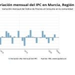 Gráfico que muestra la variación mensual del Índice de Precios al Consumo en la Región de MurciaEUROPA PRESS12/06/2020