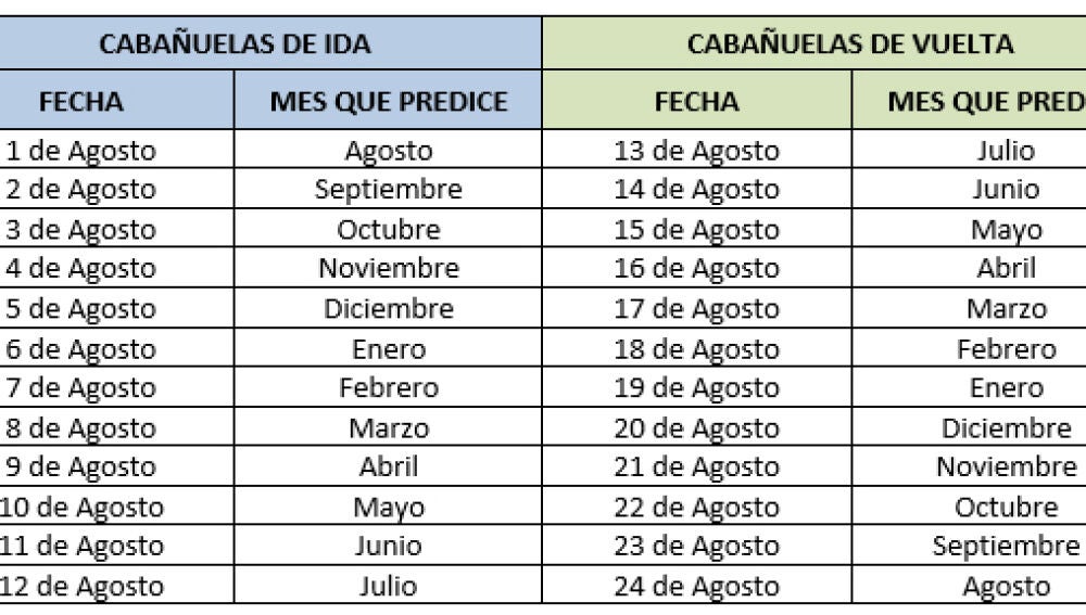 Segundo método. Observando agosto y empezando a representar agosto