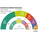 Encuesta electoral NC Report País Vasco