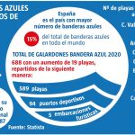 Banderas azules, playas grises