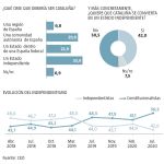 Encuesta CEO sobre independentismo en Cataluña