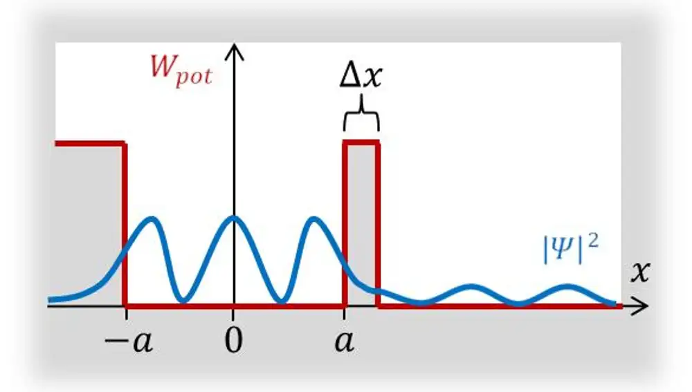 El efecto túnel, en una imagen. El dibujo muestra una onda “atrapada” entre dos paredes. Fuera de las paredes la onda tiene las típicas crestas y valles, lo cual significa que puede moverse por esas regiones. En el interior de las paredes, en cambio, la onda simplemente se va apagando, perdiendo intensidad a medida que se adentra en la barrera. La pared de la izquierda es ancha y la onda termina prácticamente extinguida, pero la pared de la derecha es mucho más estrecha y una parte de la onda logra escapar de la caja. La intensidad, que viene dada por la altura de las crestas, es mucho menor fuera que dentro: es el precio de atravesar la pared.