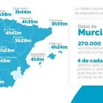 Datos extraídos del 'VI Estudio sobre Adicción al Móvil' realizado por Rastreator sobre adicción al móvil por comunidades autónomasRASTREATOR14/08/2020