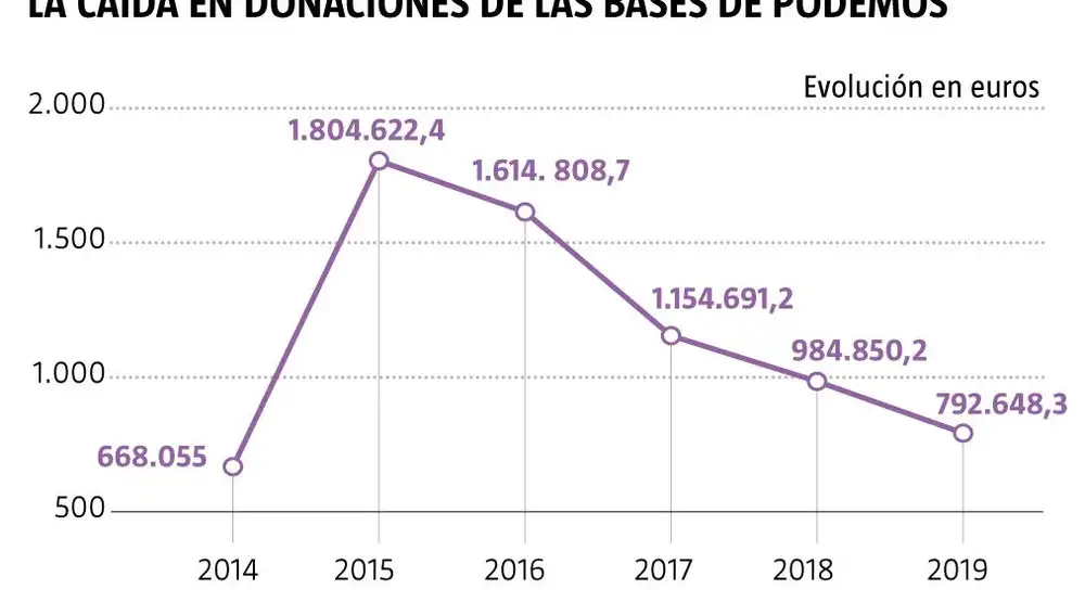 Donaciones Podemos