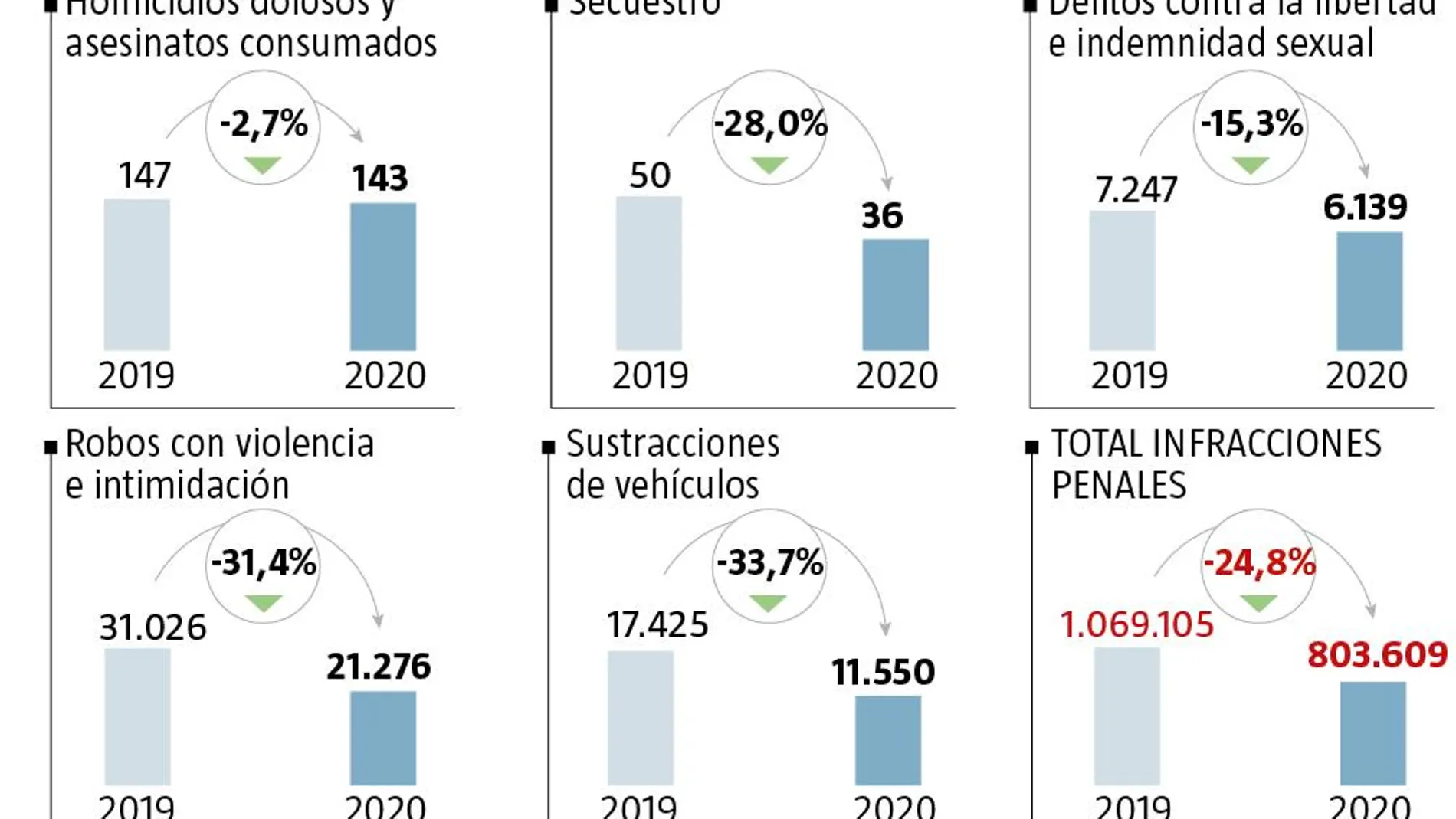 Banco de datos: Criminalidad en España