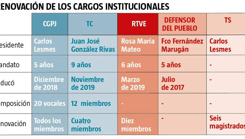 Renovación de los cargos institucionales