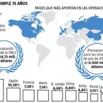 Banco de datos: 75 años de la ONU