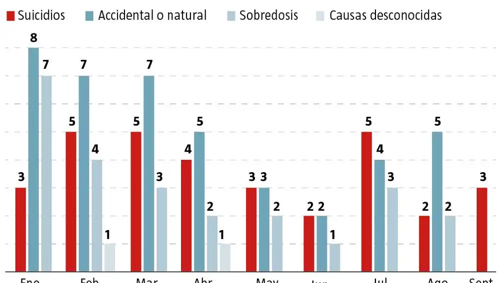 Número de muertos en las cárceles españolas en 2020, atendiendo a las causas