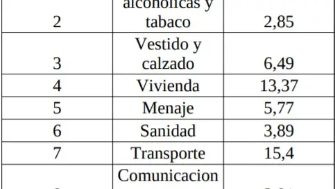 Grupos del IPC. Fuente: INE