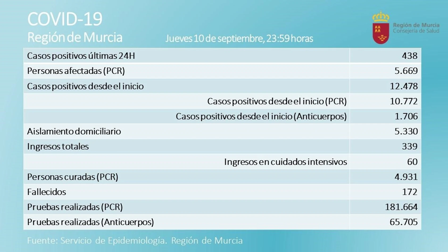 Cvirus.- La Región suma cuarto fallecidos más y 438 nuevos casos de COVID-19 en las últimas 24 horas