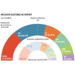 Encuesta electoral Madrid, NC Report septiembre 2020