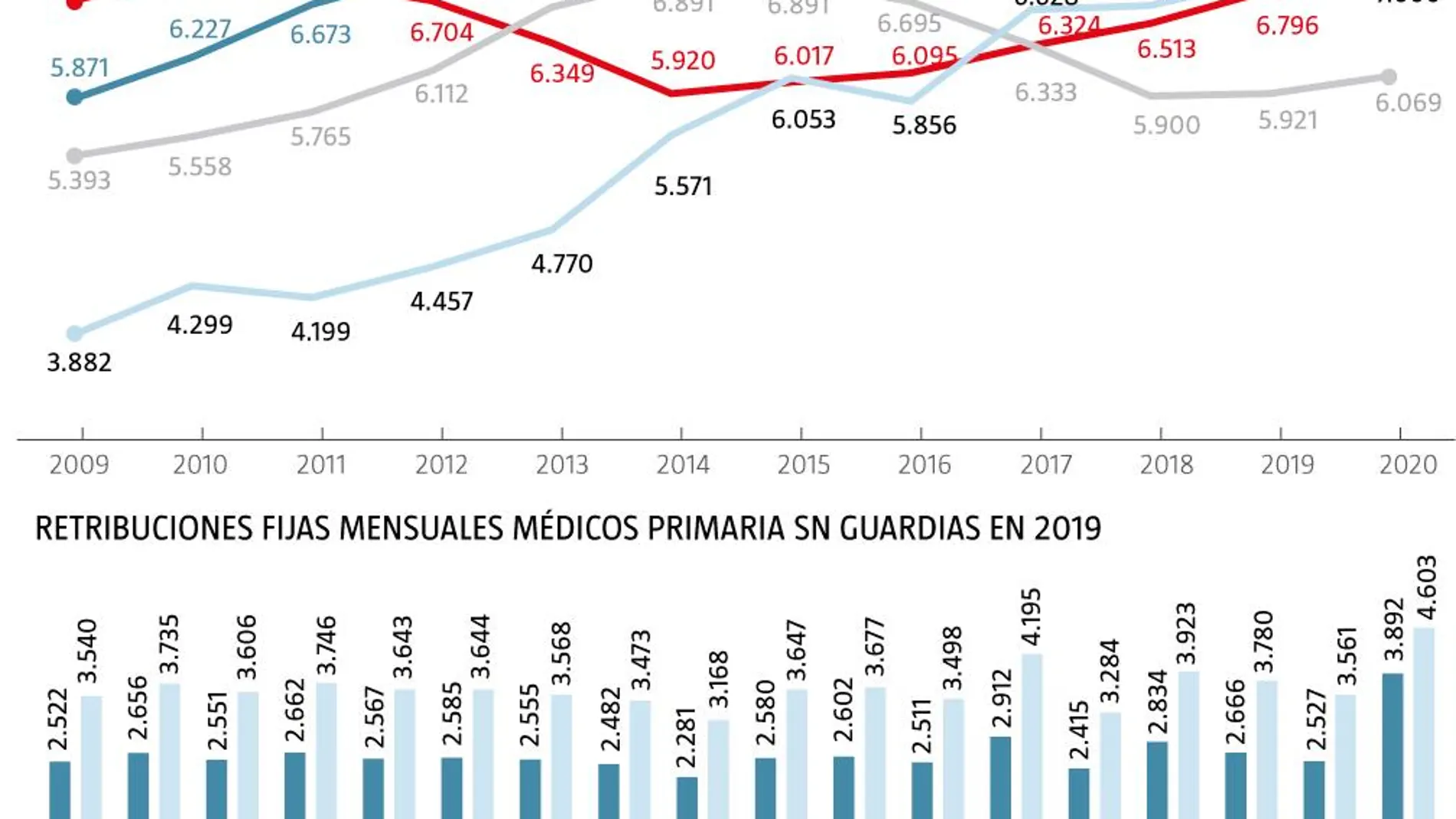 Formación médicos en España