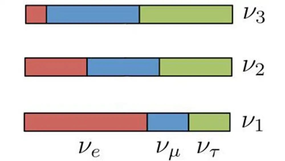 En este diagrama podemos ver la “composición” de los tres neutrinos con masa definida. Como vemos, uno de ellos es mayoritariamente un neutrino electrónico, otro está repartido entre los tres sabores a partes iguales y el último es esencialmente 50% muónico - 50% tau, con una pequeña componente electrónica. El sabor muónico y tau están altamente mezclados, como podemos observar en el hecho de que en los tres casos la contribución de uno y otro es muy parecida.