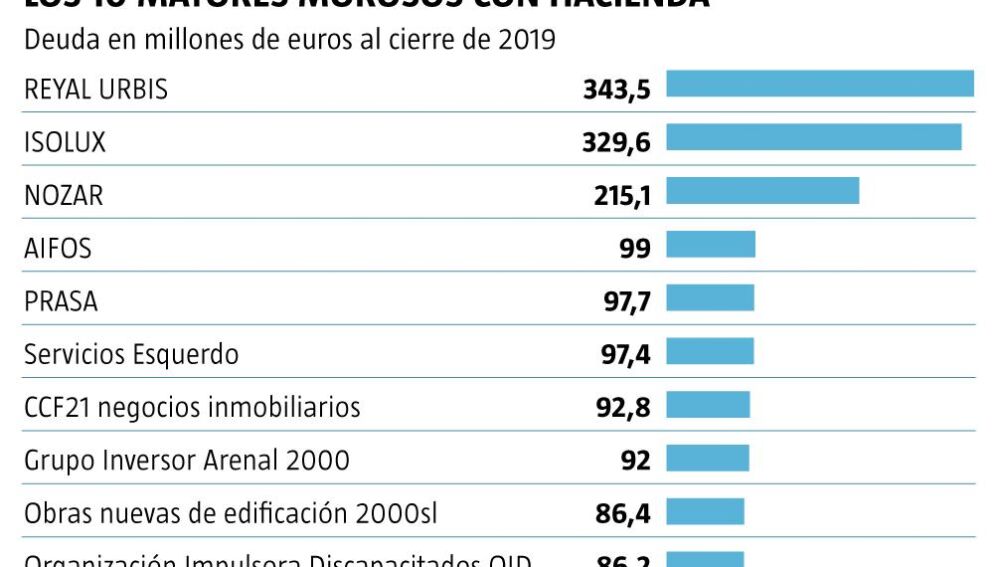 Empresas morosas con Hacienda