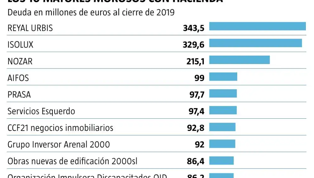 Empresas morosas con Hacienda
