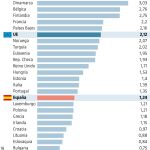 % PIB dedicado a Ciencia