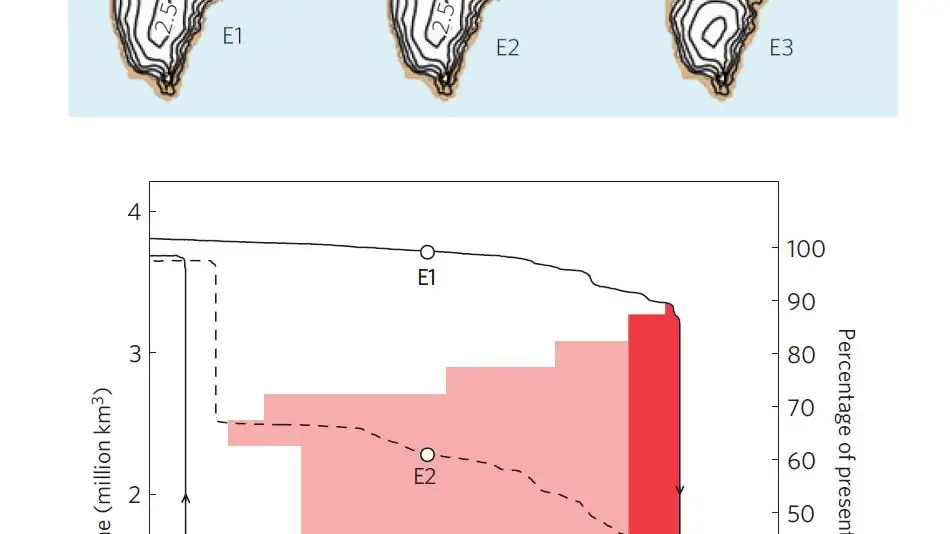 Estas imágenes muestran el resultado de una simulación de la capa de hielo de Groenlandia. La simulación señala que hay tres posibles estados de equilibrio, que están representados en la parte superior. En uno de ellos (E1) la isla está casi por completo cubierta de hielo, que es como la conocemos hoy. En otro la isla ha perdido el 90% de volumen del hielo (E3), y hay un estado intermedio (E2) en el que conserva aproximadamente el 50% del hielo. La gráfica de abajo muestra qué circunstancias llevan a cada uno de los tres estados: el eje horizontal muestra la diferencia entre la temperatura media en verano en época preindustrial y la temperatura aplicada a los veranos de la simulación; el eje vertical muestra el volumen total de hielo en la isla. Las condiciones en la zona blanca terminan conduciendo a un estado similar a E1, las de la zona rojo claro a un estado similar a E2 y las de la zona rojo oscuro a un estado similar a E3. Observa
