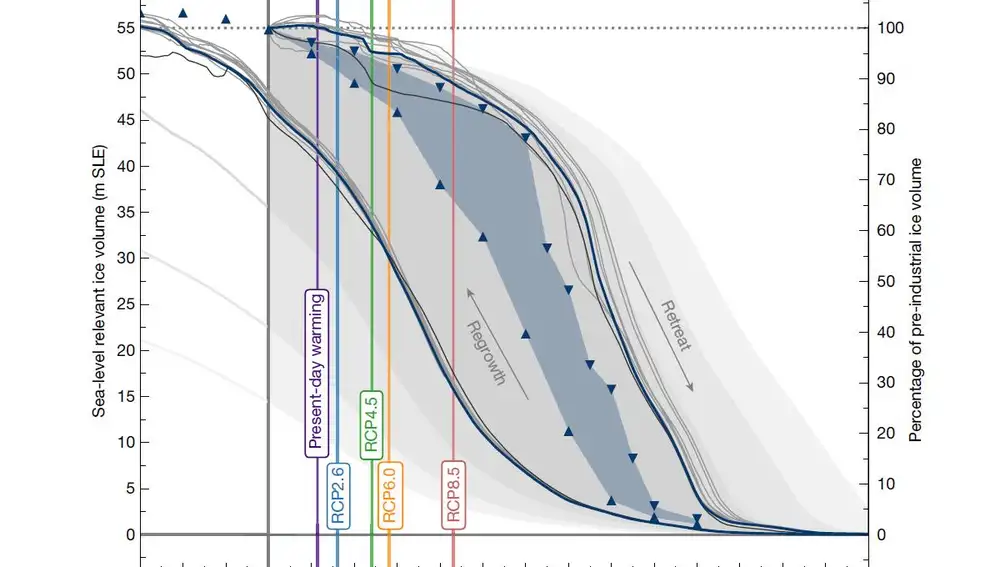 Una gráfica similar a la anterior de Groenlandia pero para la Antártida, que muestra el resultado de varias simulaciones. El eje horizontal representa la diferencia entre la temperatura en época preindustrial y la temperatura aplicada a la simulación (abajo aparece la diferencia de temperatura a nivel global, y arriba la diferencia en la Antártida). El eje vertical representa la cantidad de hielo almacenado en el continente. Las diversas líneas muestran el recorrido de varias simulaciones, que difieren en las propiedades del hielo y en la velocidad a la que cambia la temperatura. Observamos que si empezamos la simulación en la era preindustrial (parte superior, con una diferencia de temperatura 0) y empezamos a calentar el continente, el volumen de hielo va disminuyendo lentamente. Entre 6 y 9 ºC, sin embargo, algo sucede y el hielo prácticamente desaparece: en ese intervalo se encuentra el umbral de la Antártida Oriental, que alberga l