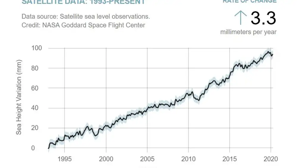 Esta gráfica muestra el aumento del nivel del mar en el periodo en que tenemos medidas por satélite, entre 1993 y la actualidad. Los datos muestran una tendencia sostenida al alza a un ritmo medio de 3,3 milímetros al año, aunque puntuada por episodios breves de descenso y también de incremento más rápido.