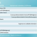 La cifra de decesos registrados por esta enfermedad en la Comunidad asciende a 398
