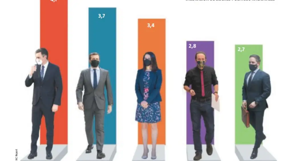 Valoración líderes políticos nacionales