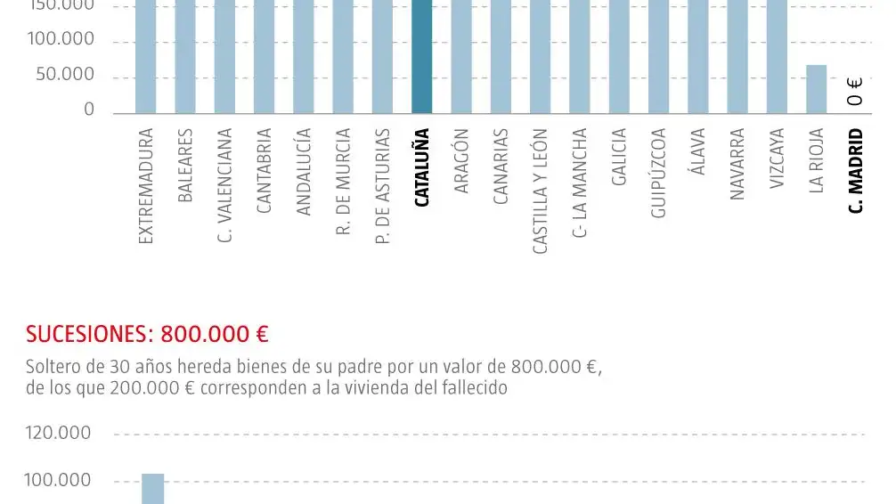 Fiscalidad CC AA