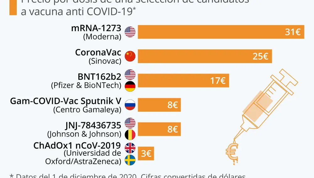 La vacuna de Moderna sería la más cara, con un precio de 31 euros por dosis, mientras que la de Oxford y AstraZeneca es la más barata