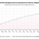 Evolución del gasto en pensiones en la Región de MurciaEUROPA PRESS29/12/2020