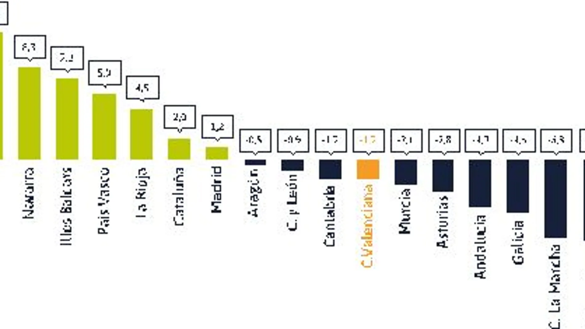 En el conjunto de España, Navarra y País Vasco son las comunidades situadas en una posición más favorable para afrontar la actual situación