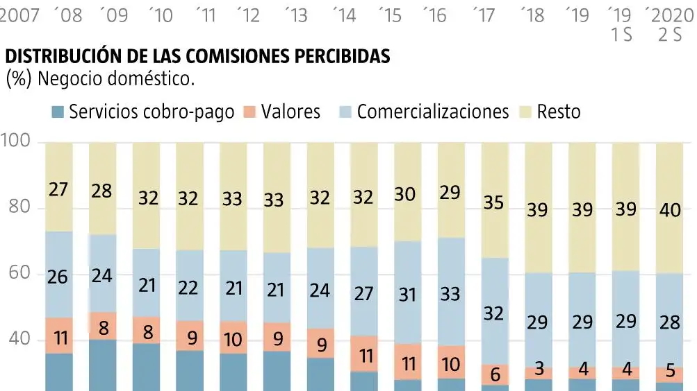 Comisiones bancos
