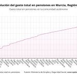 Evolución del gasto total en pensiones en la Región de MurciaEUROPA PRESS26/01/2021